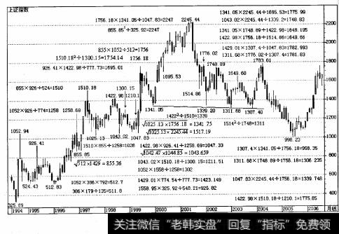 深市综合指数半对数图