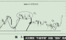 股票买卖的发展历程之2245点是年轮回