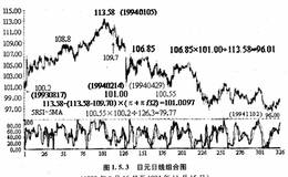 对深沪股市提炼的测市方法看股市买卖信号