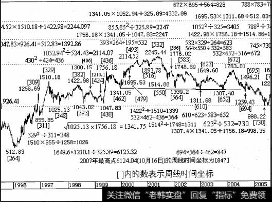 任何一个波峰(波谷)在允许的误差范围内都可以由不多于三个波峰