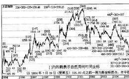 如何用周期公理,日线坐标范来表示坐标？