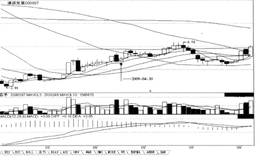 短线炒股第94招:周线低位巨量周阴线+止跌周阳线后市涨