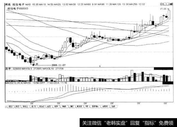 周线低位巨量周阴线+止跌周阳线，后市涨