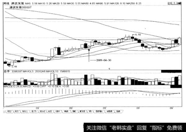 上涨途中向上突破5周均线且涨幅不大的周阳线，后市涨