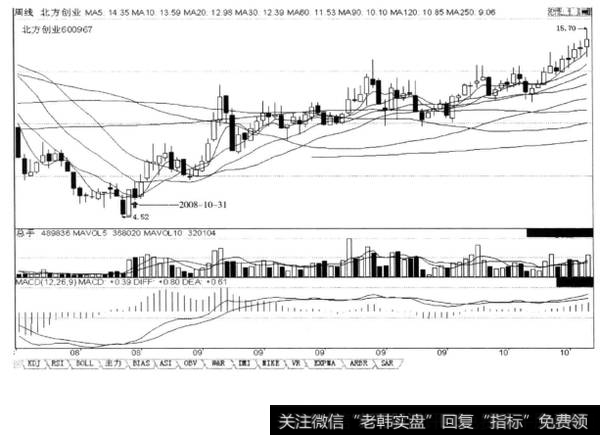 周阳线吞吃、回档下不来，后市涨