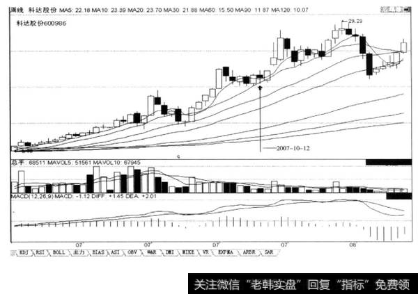 均价线向上，“周阴线回档遇根挡、线挡、创新高”，后市涨