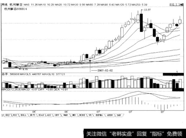 上涨途中连续两周回档周阴线，未下破5周均线，后市涨