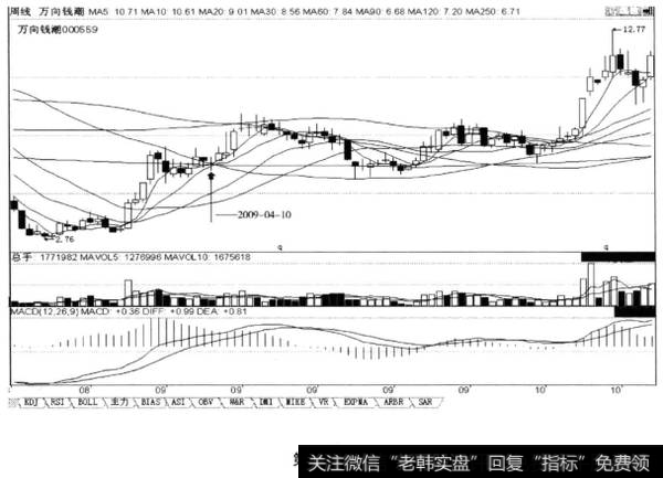 连收两根周阴线回档，未下破前周阳线，后市涨