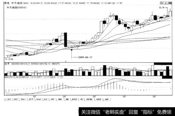 低端周线连收两根周阴线，后周阴线不创新低，后市涨