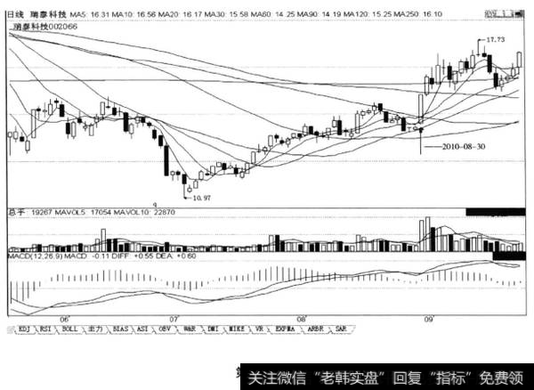 股价向上是否有效突破阻力位,关键看是否放量