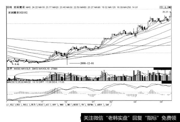底部连续放量是即将启动行情的重要特征。