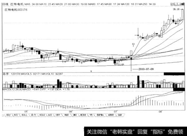 低端向上跳空高开放量上涨收阳线，后市续涨