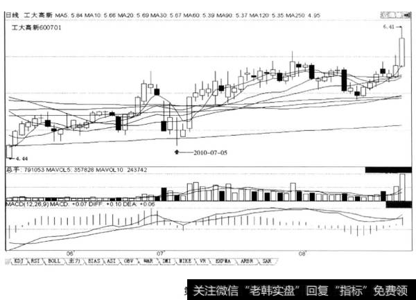 低位放阶段最大量柱收阴线后，次日止跌收阳线上涨，是见底回升的信号