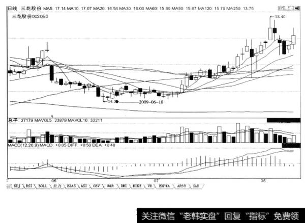 上涨途中回档第一次收阴线放量且超前阳线的量，可介入，后市涨