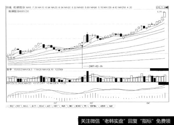 股价在前期高点处收一根放量的带上下影线的星K线，后市涨