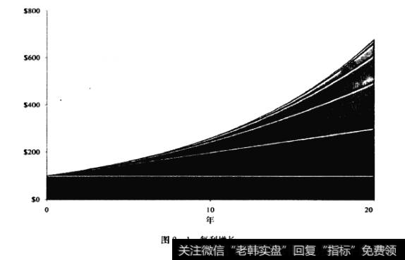 复利增长