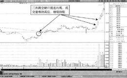 成交量萎缩至10日等量线以下投资者减仓时机