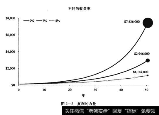 复利的力量