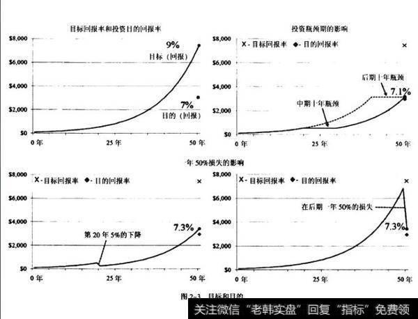 投资者怎么设立目标收益率