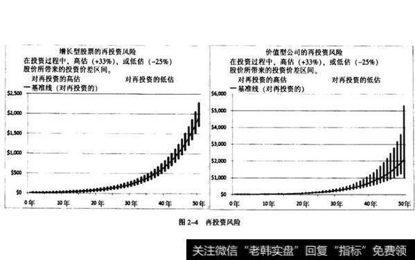 两类股票在不同价格下的复合利率的分布情况