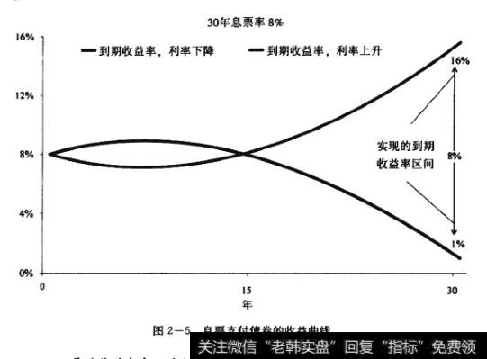 息票支付偾券的收益曲线