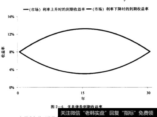 无息<a href='/t_44690/'>债券到期收益率</a>