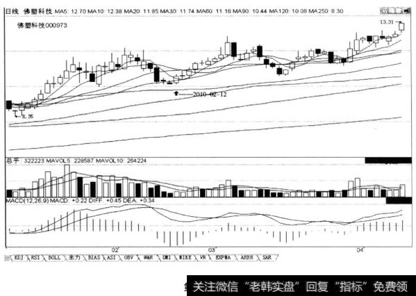 上涨途中回档的末端“回调止于30日均价线之上”，后市涨