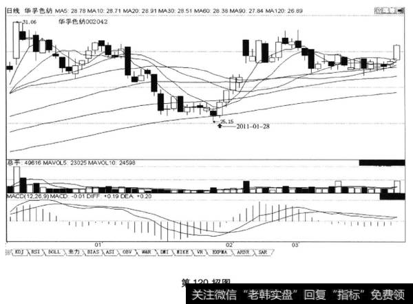 上涨途中回调的末端“回调止于120日均价线之上”，后市涨