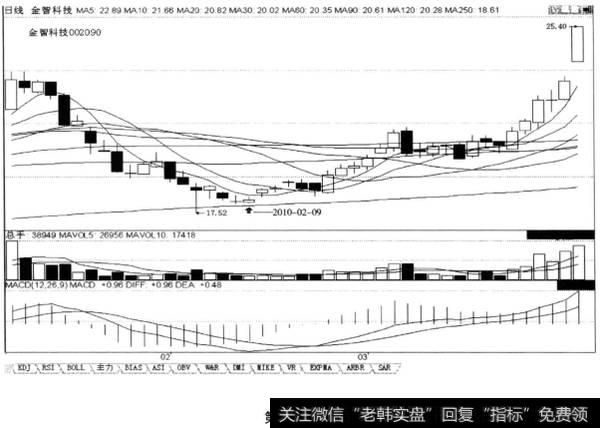 上涨途中回调的末端“回调止于250日均价线之上”，后市涨