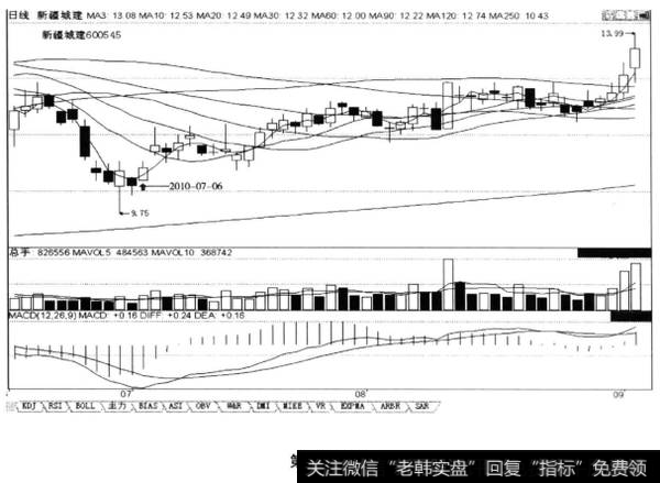 上升途中3日均线之上“攻击炮”，后市涨