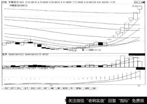 上升途中10日均线之上“攻击炮”，后市涨