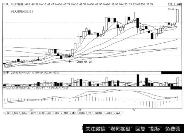 回调向下不破20日均线止跌回升，后市上涨空间大