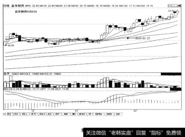 上涨途中回档的末端“10日均线陡峭上行，K线回落到此均线上下止跌时”，可介入，后市涨