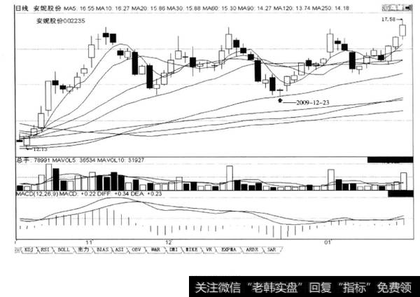 上涨途中回调的末端“60 日均线上的两星夹一阴”，后市涨