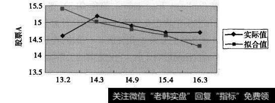 股价拟合