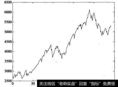 图7.4 沪深300指数收盘价时间序列图