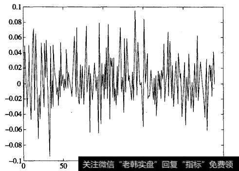 图7.5 招商银行收益率时间序列图