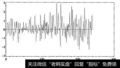 图7.7 招商银行收盘价差分后的时间序列图
