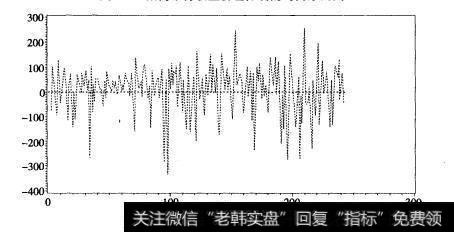 图7.8 沪深300指数收盘价差分后的时间序列图