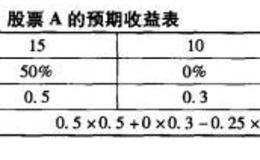 投资者如何利用概论计算出期望收益？