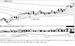 短线炒股之均价线与广义K线(含阳、阴、星多种K线)买入时机
