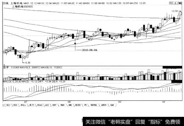 上涨途中回档的末端“上行的均价线上挂长下影线的锤子线”，后市涨