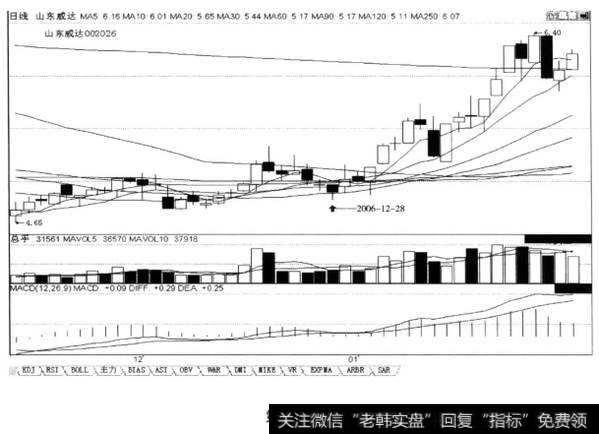 在上涨途中20日和30日两条均线金叉后，K线第一次回档30日均线时，可买进，后市涨