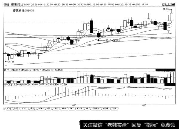 上涨途中回档洗盘“在均线多头排列的上涨途中，K线第一次回档20日均线时可买进”，后市涨