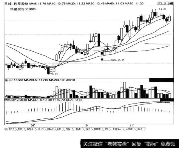 上涨途中回档洗盘“在均线多头排列的上涨途中，K线第一次回档<a href='/gupiaorumen/285099.html'>30日均线</a>时可买进”，后市涨