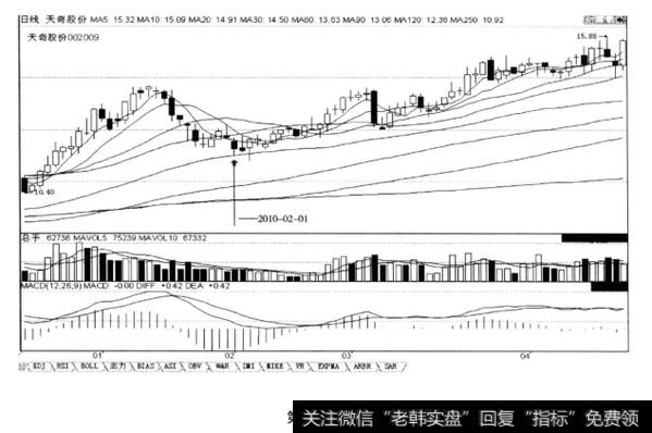 上涨途中回档洗盘“在均线多头排列的上涨途中，K线第一次回档60日均线时可买进”，后市涨