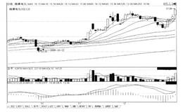 短线炒股之底部实体阳K线买入时机