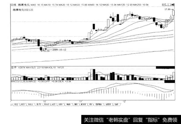 低位高开是股价下行趋势发生转折的一种信号，后市涨