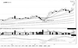 短线炒股第146招:上涨途中回调末端区域“数阴出阳到底反弹”，后市涨