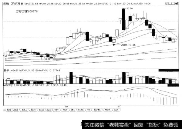 在上涨途中连两根阴线回档+第三日收吞吃前阴线的阳线，后市涨